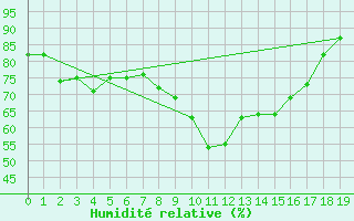 Courbe de l'humidit relative pour Santander (Esp)