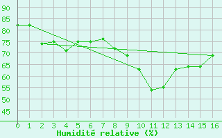 Courbe de l'humidit relative pour Santander (Esp)