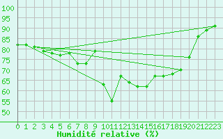 Courbe de l'humidit relative pour Plymouth (UK)