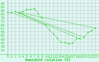 Courbe de l'humidit relative pour Saint-Jean-de-Vedas (34)