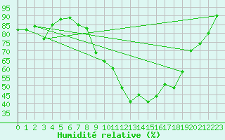 Courbe de l'humidit relative pour Herhet (Be)