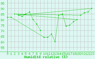 Courbe de l'humidit relative pour Artern