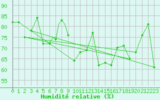 Courbe de l'humidit relative pour Rost Flyplass