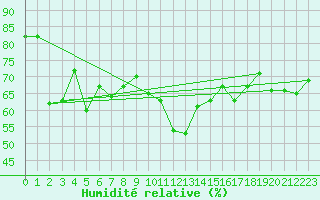 Courbe de l'humidit relative pour Grimentz (Sw)