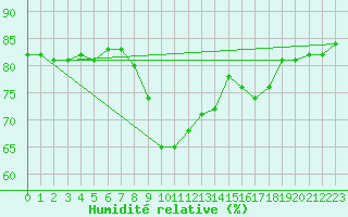Courbe de l'humidit relative pour Solenzara - Base arienne (2B)