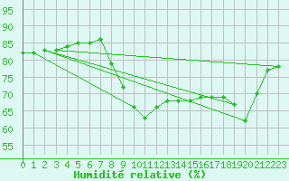 Courbe de l'humidit relative pour Cap Pertusato (2A)