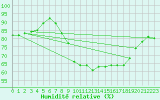 Courbe de l'humidit relative pour Wittering