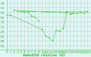 Courbe de l'humidit relative pour Chemnitz