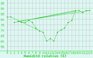 Courbe de l'humidit relative pour Larissa Airport