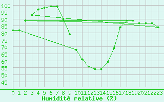 Courbe de l'humidit relative pour Delemont