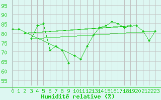 Courbe de l'humidit relative pour le bateau DBBT