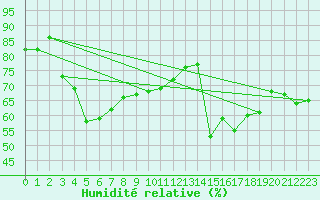 Courbe de l'humidit relative pour Plussin (42)