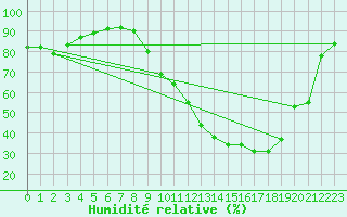 Courbe de l'humidit relative pour Baye (51)