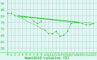 Courbe de l'humidit relative pour Rmering-ls-Puttelange (57)