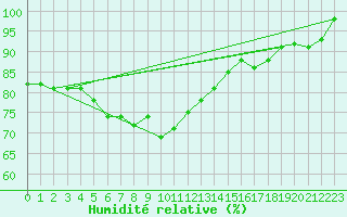 Courbe de l'humidit relative pour Bealach Na Ba No2