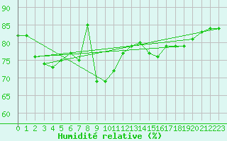 Courbe de l'humidit relative pour Nice (06)