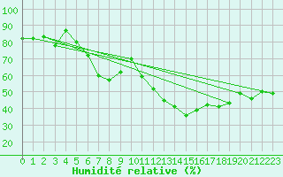 Courbe de l'humidit relative pour Grimentz (Sw)