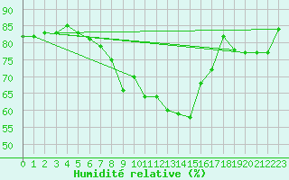 Courbe de l'humidit relative pour Coleshill