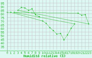 Courbe de l'humidit relative pour Bamberg