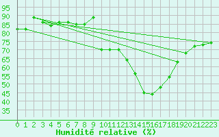 Courbe de l'humidit relative pour Haegen (67)