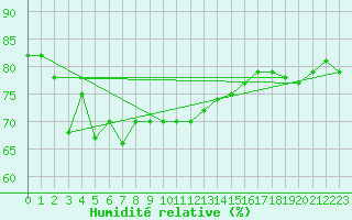 Courbe de l'humidit relative pour Holmon