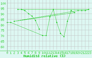 Courbe de l'humidit relative pour Kauhajoki Kuja-kokko