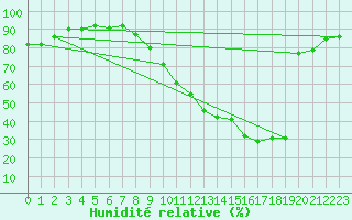 Courbe de l'humidit relative pour Albi (81)