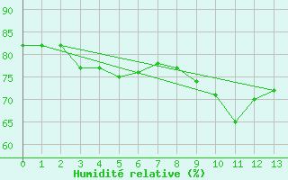 Courbe de l'humidit relative pour Ancey (21)