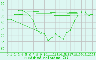 Courbe de l'humidit relative pour Gijon