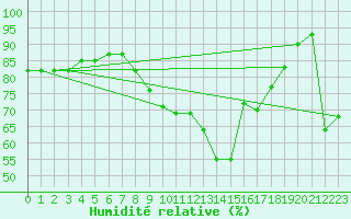 Courbe de l'humidit relative pour Crosby