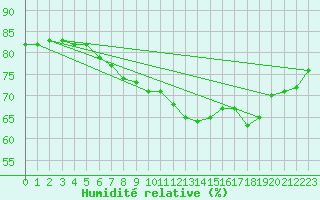 Courbe de l'humidit relative pour Cap de la Hve (76)