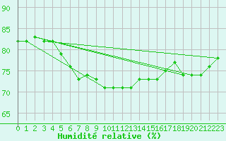 Courbe de l'humidit relative pour Uto