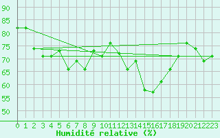 Courbe de l'humidit relative pour Villacher Alpe