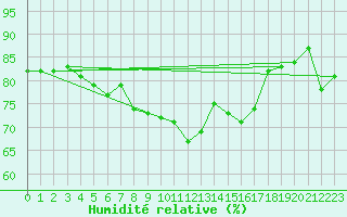 Courbe de l'humidit relative pour Toroe