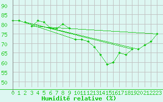 Courbe de l'humidit relative pour Llanes