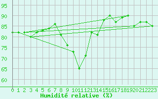 Courbe de l'humidit relative pour Bziers Cap d'Agde (34)