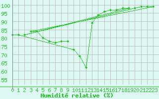 Courbe de l'humidit relative pour Trappes (78)
