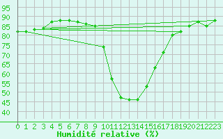Courbe de l'humidit relative pour Rauris