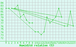 Courbe de l'humidit relative pour Pasvik