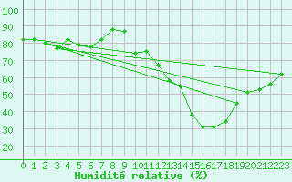 Courbe de l'humidit relative pour Rochegude (26)