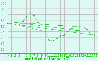 Courbe de l'humidit relative pour Bad Hersfeld