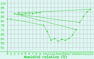 Courbe de l'humidit relative pour Guret Saint-Laurent (23)