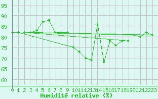 Courbe de l'humidit relative pour Hereford/Credenhill