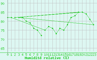 Courbe de l'humidit relative pour Hunge