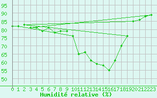 Courbe de l'humidit relative pour Beaucroissant (38)