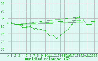 Courbe de l'humidit relative pour Nottingham Weather Centre