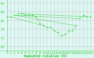 Courbe de l'humidit relative pour Muret (31)