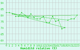 Courbe de l'humidit relative pour Cap de la Hve (76)