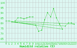 Courbe de l'humidit relative pour Auxerre (89)