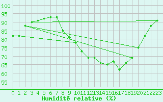 Courbe de l'humidit relative pour Le Luc - Cannet des Maures (83)